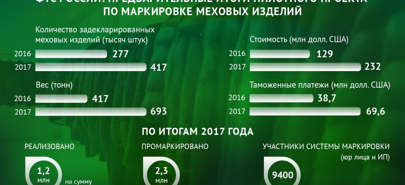 О пилотном проекте ФТС по маркировке меховых изделий